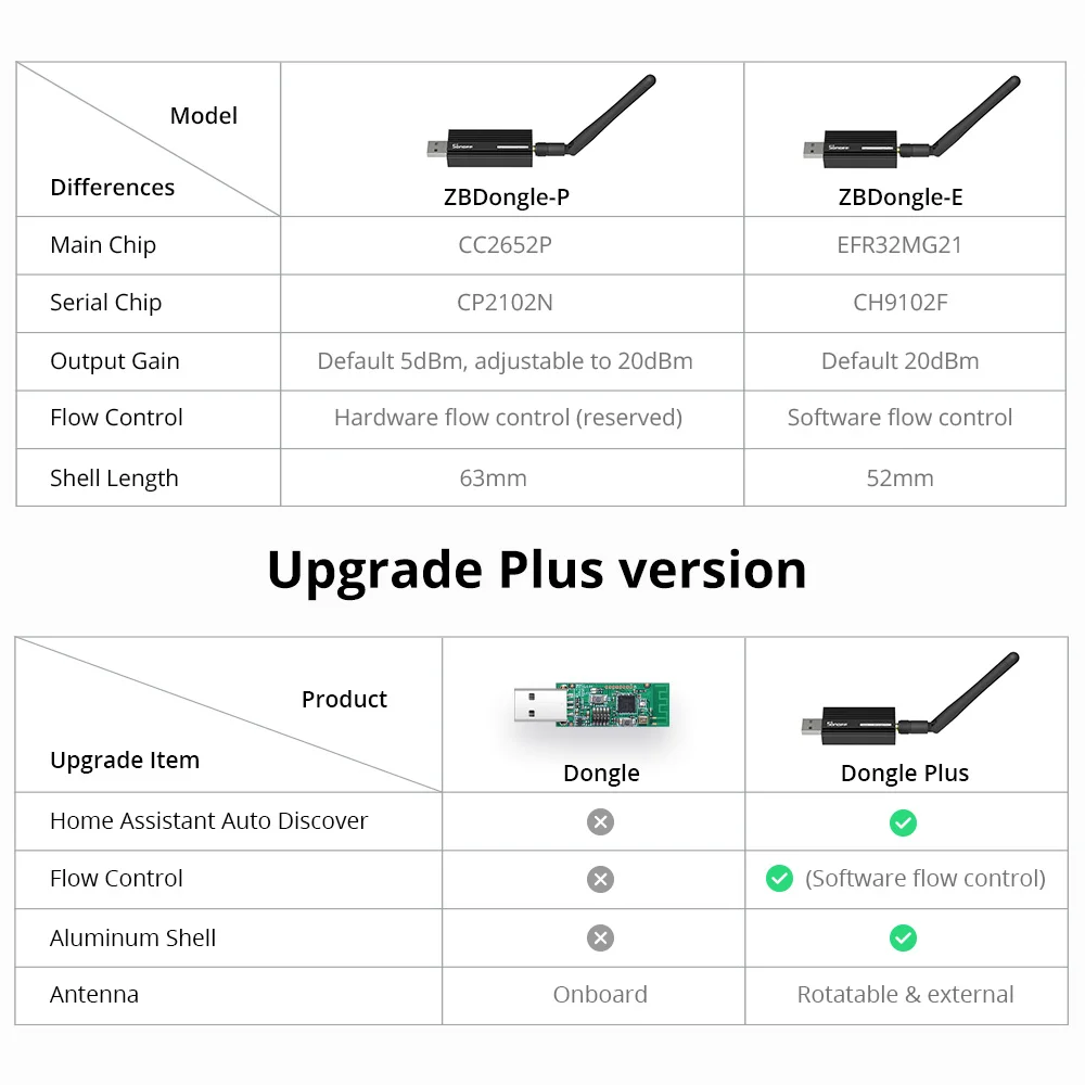 SONOFF ZBDongle-E 3.0 USB Dongle Plus ZigBee Gateway Home Assistant or ZHA or Zigbee2MQTT Works SONOFF ZBMINI TRVZB S26ZBR2 SNZB