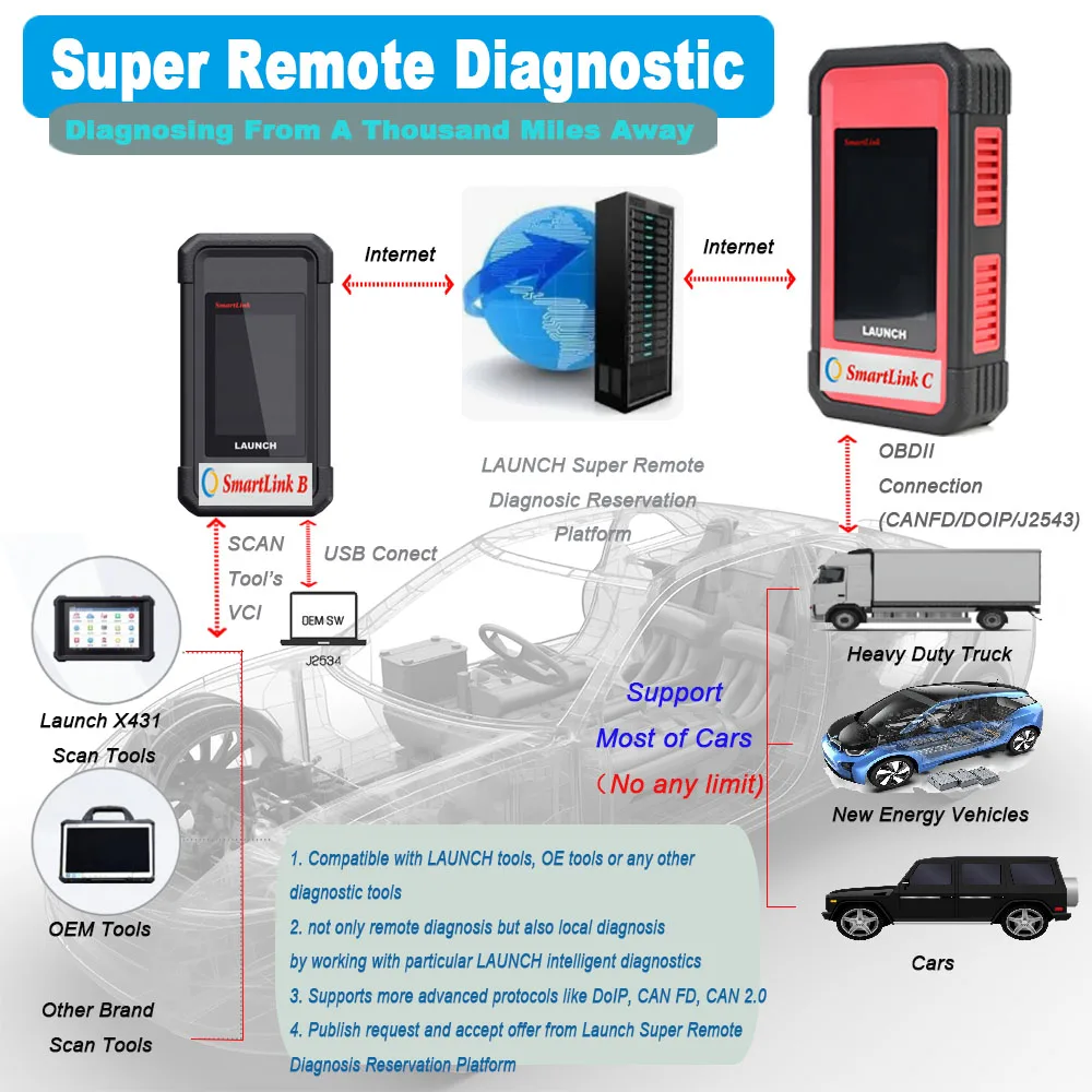 Smartlink C/B OBD2 Car Scanner | Comprehensive Diagnostic Tool with Intelligent Remote Diagnosis