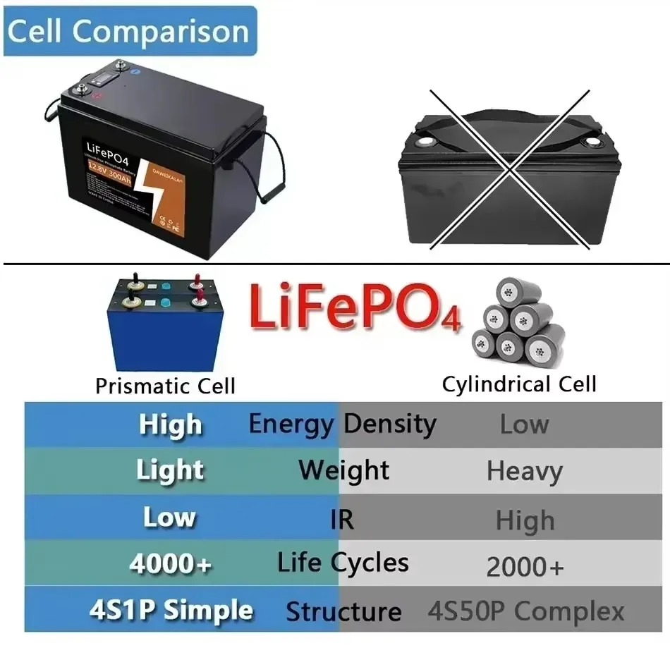 12V 300Ah LiFePO4 Battery BMS Lithium Power Batteries 4000 Cycles For 12.8V RV Campers Golf Cart Off-Road Off-grid Solar Wind