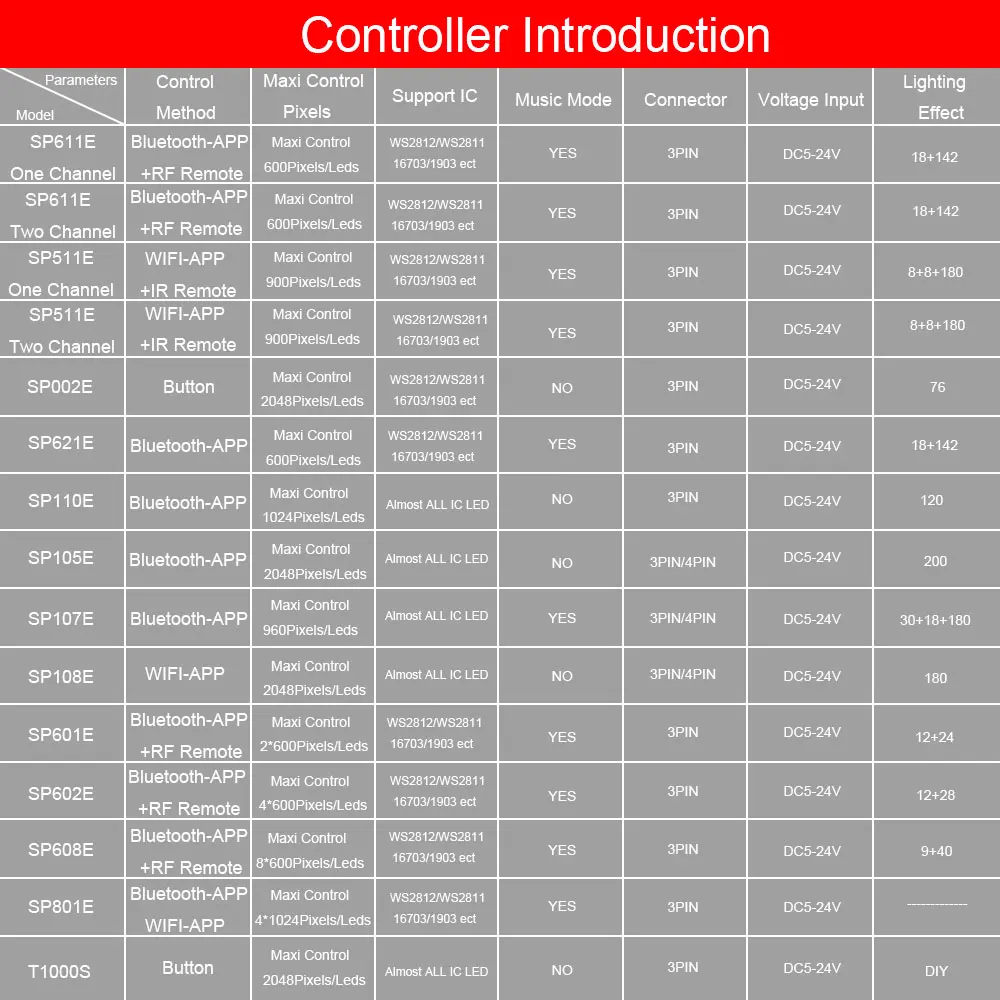 RGB LED 스트립 컨트롤러, 블루투스, 와이파이, 음악, 스마트 LED 컨트롤러, WS2812, 2812B, WS2811, SP107E, SP110E, SP105E, SP108E, SP511E, 5-24V