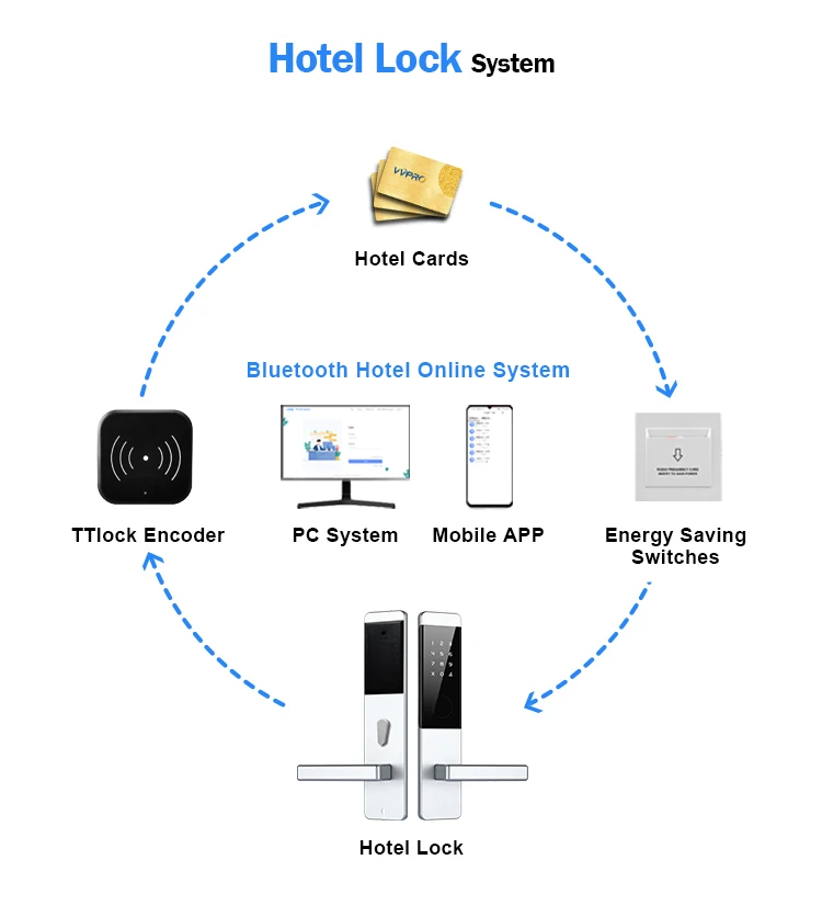 Inteligentny zamek hotelowy RFID Elektroniczna klamka do drzwi z kartą IC Zamek do drzwi z aplikacją TThotel z systemem zarządzania oprogramowaniem