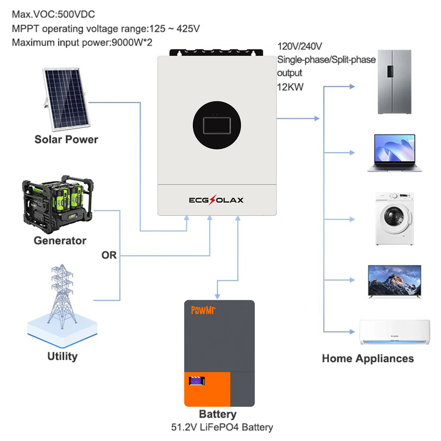 ECGSOLAX 12KW Hybrid Solar Inverter 48V 110V/240V Split Phase Pure Sine Wave Inverter With MPPT 200A Charging controller PV 500V