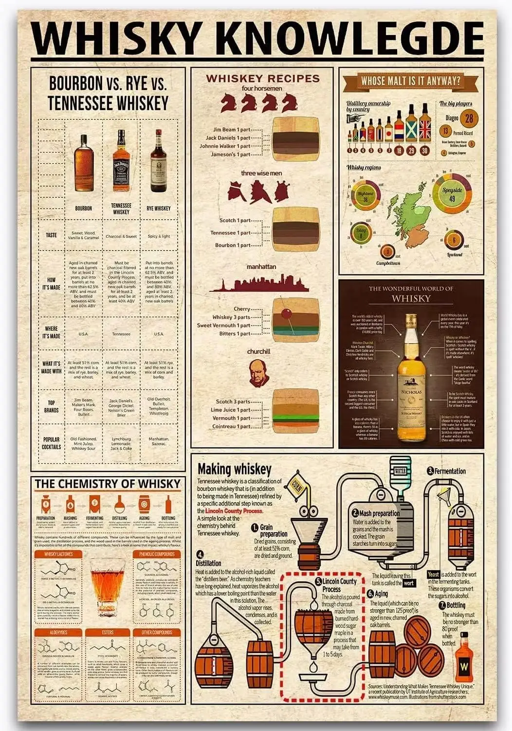 Youpinnong Whisky Knowledge Vintage Metal Signs Whisky Lovers Home Decor Knowledge Retro Poster Plaque For Home Kitchen Dining R