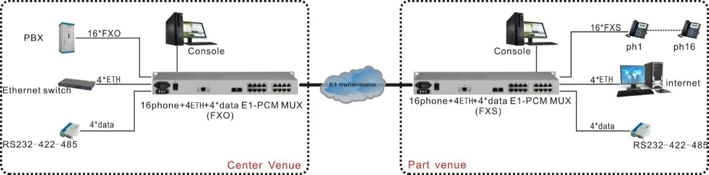 PCM multiplexer 16 channel telephone mux + 4 Ethernet +4rs232/422/485  over e1