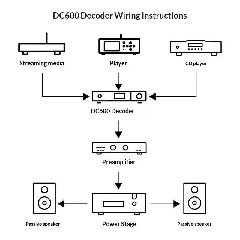 Digital to Analog Audio Decoder DAC Support Fiber Coaxial HiFi Lossless Sound Converter for Home Theater Stereo System