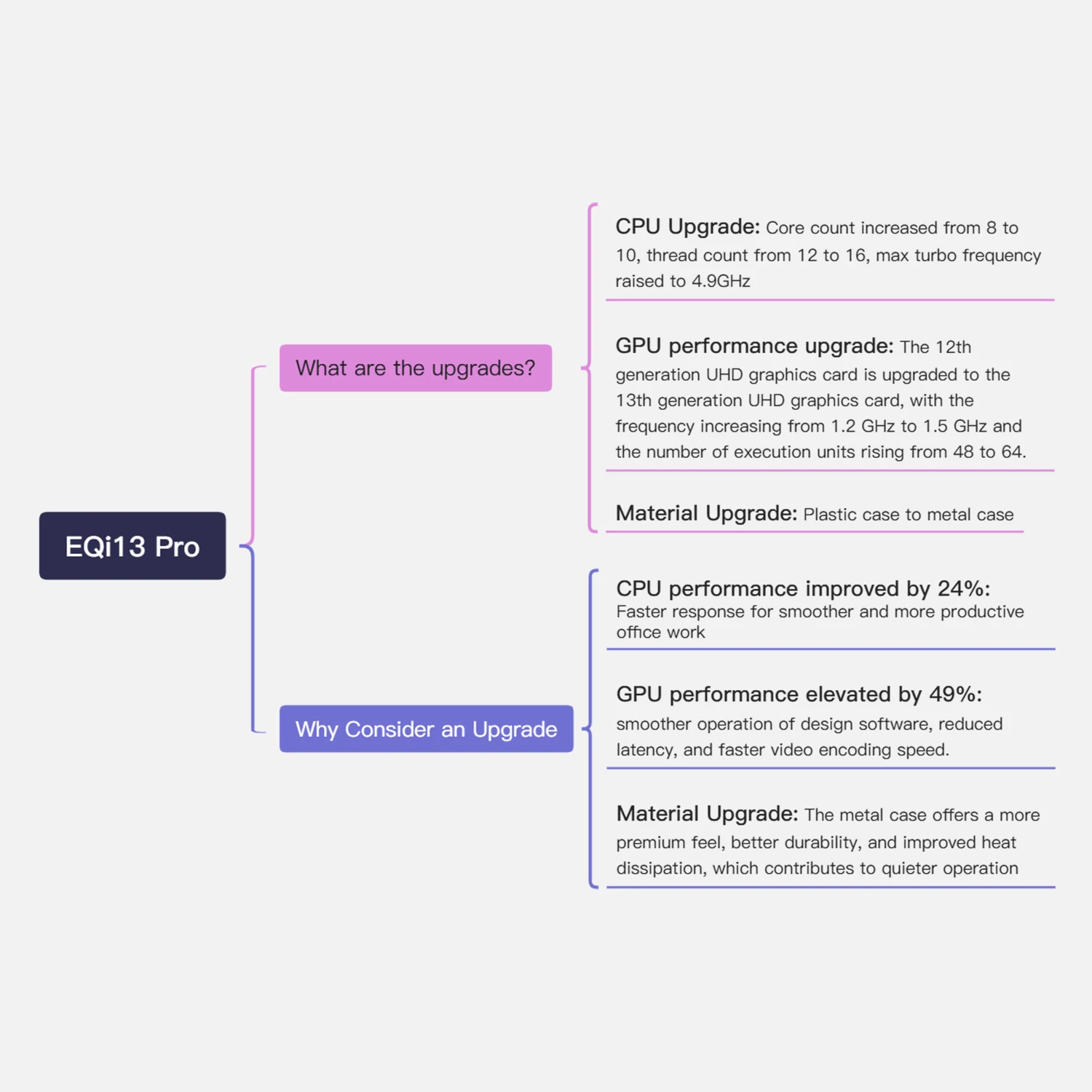Beelinnk EQi13  Mini PC i5-13500H/i7-13620H DDR4 PCle4.0 WiFi6 BT5.2 Desktop Office Gaming Computer