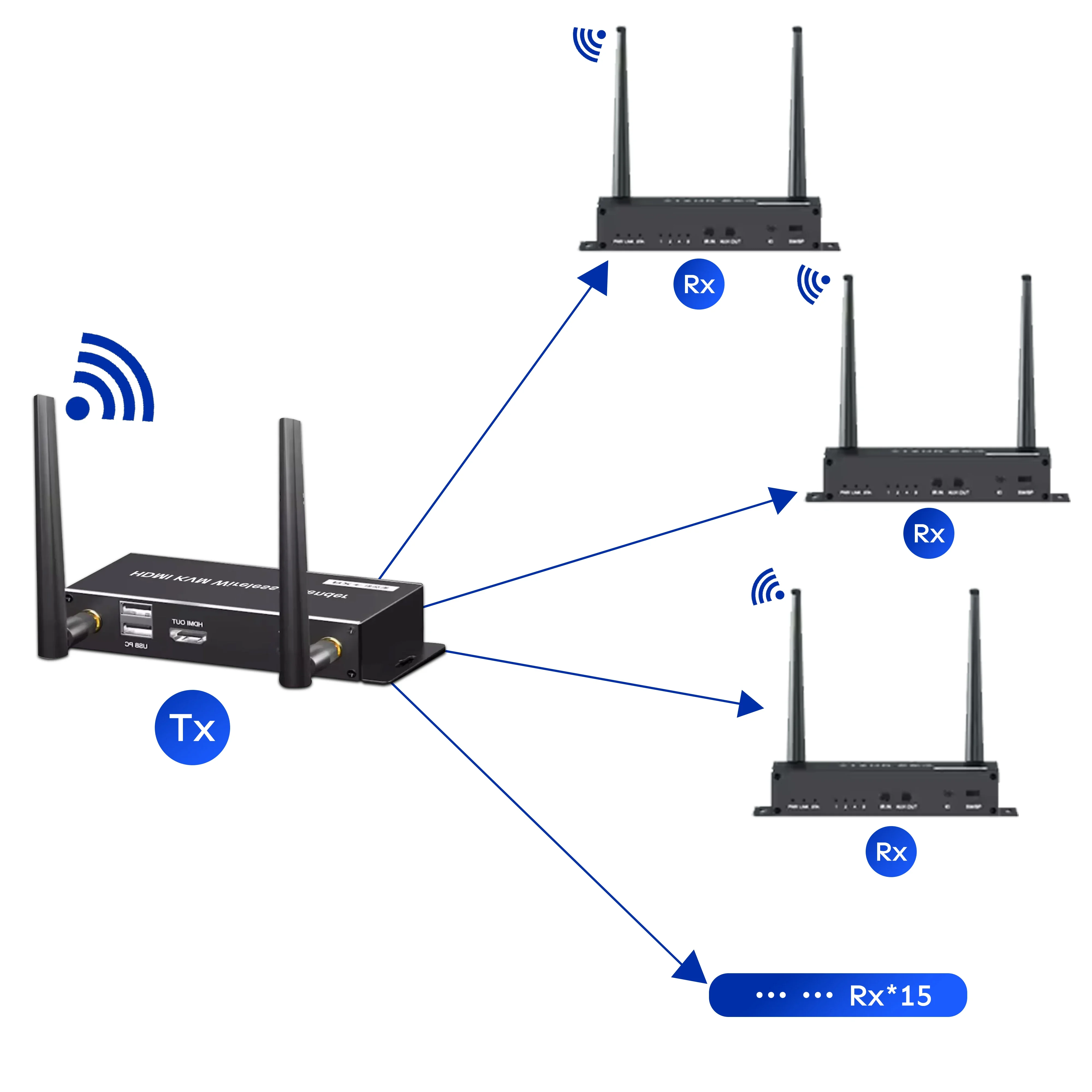 5G Wireless HDMI + USB KVM Extender USB 200m Over IP Address Support IR Local Loop Out 1 Tx To 15 Rx Or 15 Tx To 1 Rx