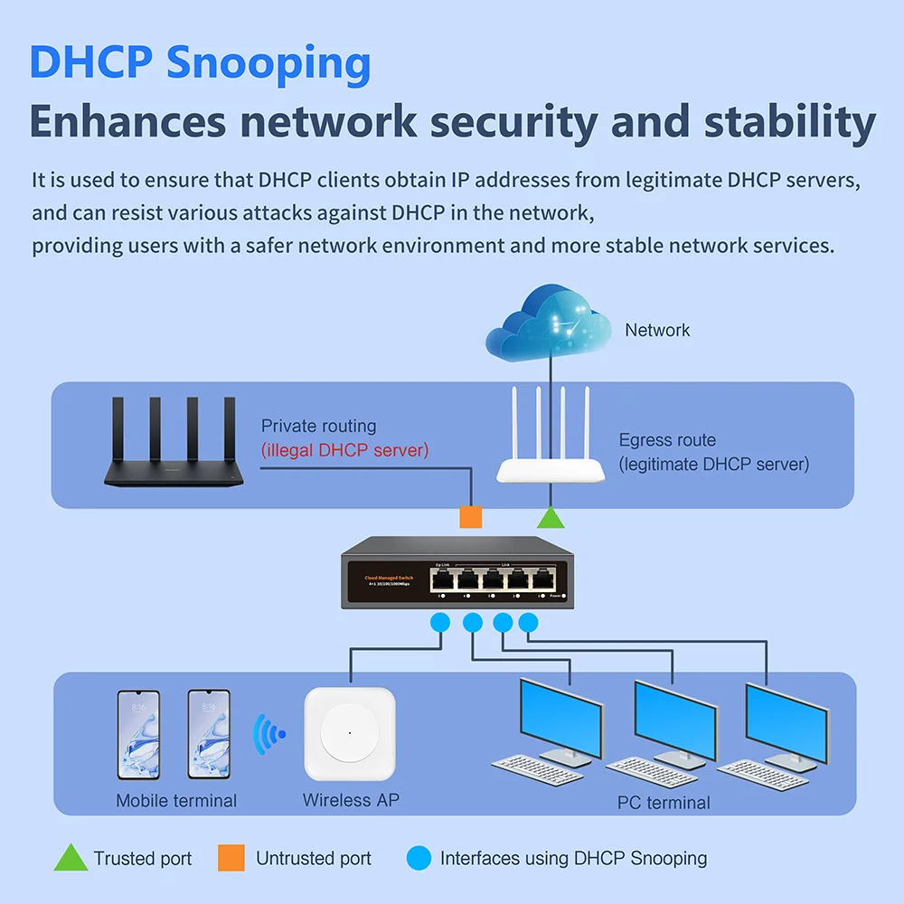 WEB/APP Cloud Managed Gigabit Ethernet Network Switch 5 Port 100/1000Mbps Switch Internet Splitter Desktop RJ45 Hub