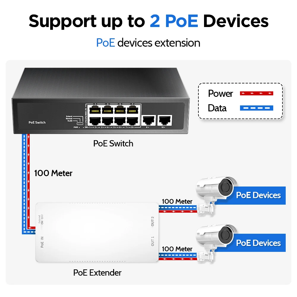 AMPCOM 100M/ 1000Mbps Ethernet PoE Extender IEEE 802.3 af/at PoE Repeater, 1 PoE in 2 PoE Out, 250m Plug and Play, Wandmontage