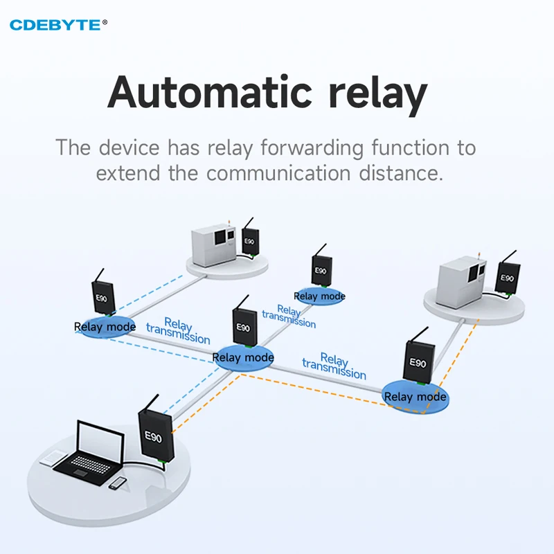 LoRa Wireless Data Transmission Gateway 868/915Mhz Ethernet Gateway 22dBm CDEBYTE E90-DTU(900SL22)E MQTT RSSI LBT Modbus