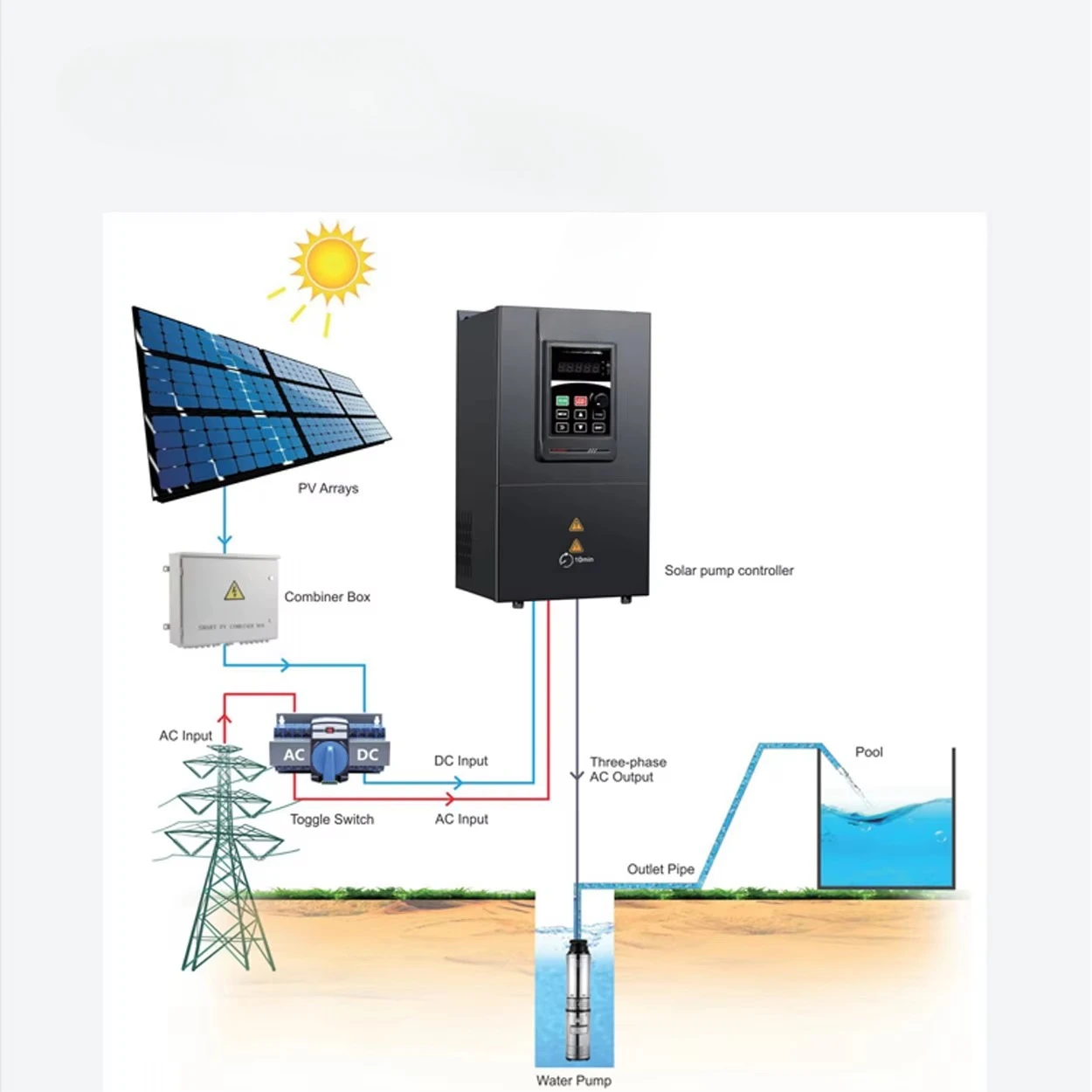 SAJ VFD PDS33-4T5R5 Solar Pump Controller 5.5kW | MPPT VFD Drive 380V AC/DC High Efficiency RS485 for 3-Phase Irrigation