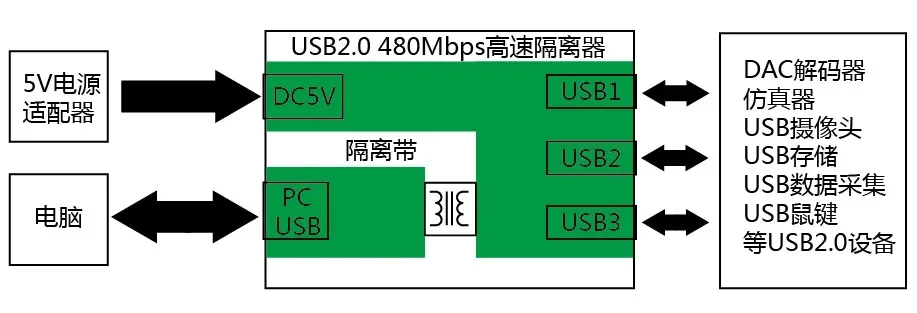 USB2.0 High Speed Isolator 480m Eliminates Common Ground Current Acoustic Isolation Protection of Decoder DAC