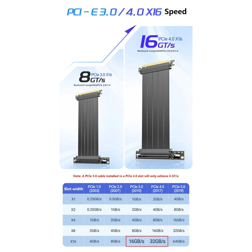 PCIe 3.0 / 4.0 X16 GPU Extension Riser Cable 90‑Degree 180° Dual Reverse Black For Vertical Graphics Card Mount ITX ATX Chassis