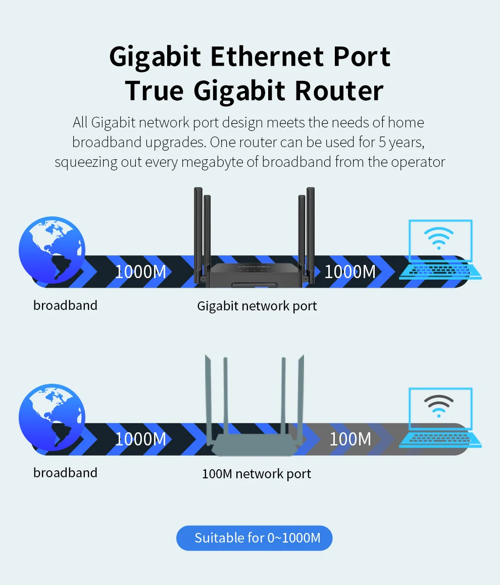 CF-N5-V2 4G Router เราเตอร์ WiFi แบบดูอัลแบนด์ 2.4GHz/5.8GHz 250Mbps, ความปลอดภัย WPA2-PSK, พอร์ต LAN/WAN, ความเร็วสูงสําหรับบ้าน/สํานักงาน