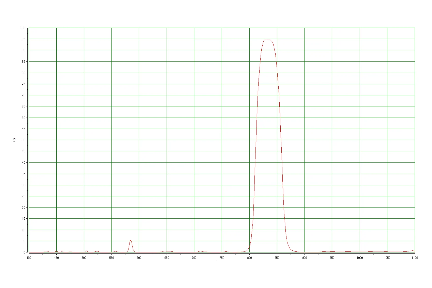 830NM Narrow Bandpass Filter Round Dia. 25mm Thick 1.0MM High Transmittance Mirror Glass 1PCS