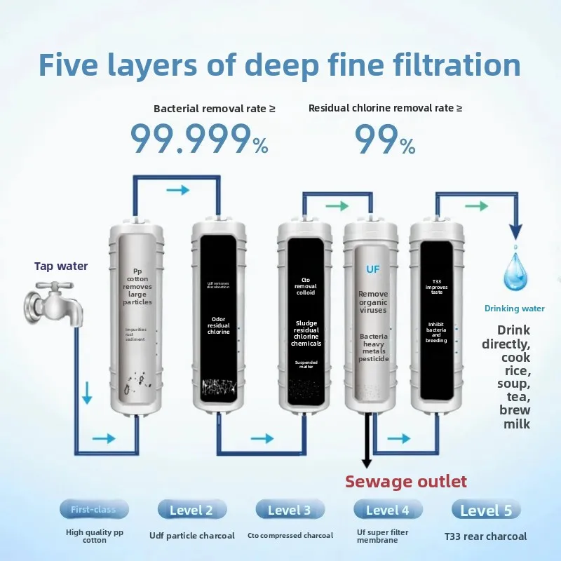 آلة الترشيح الفائق الأساسية لمرشح CTO سريع الاتصال على الطراز الكوري آلة المياه النقية العالمية 10 بوصة الكربون المضغوط