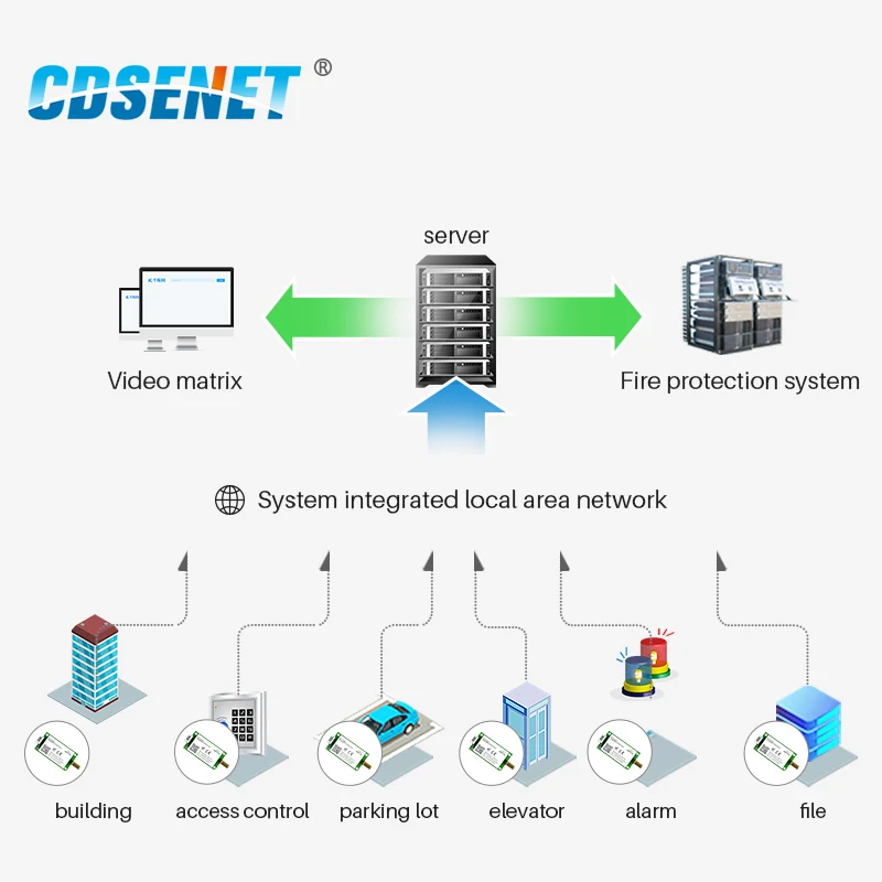 CDSENET LLCC68 LoRa Модуль RS485 433 МГц 470 МГц E220-400R30D 30 дБм 10 км беспроводной приемник приемника дальнего радиуса действия RF модуль SMA