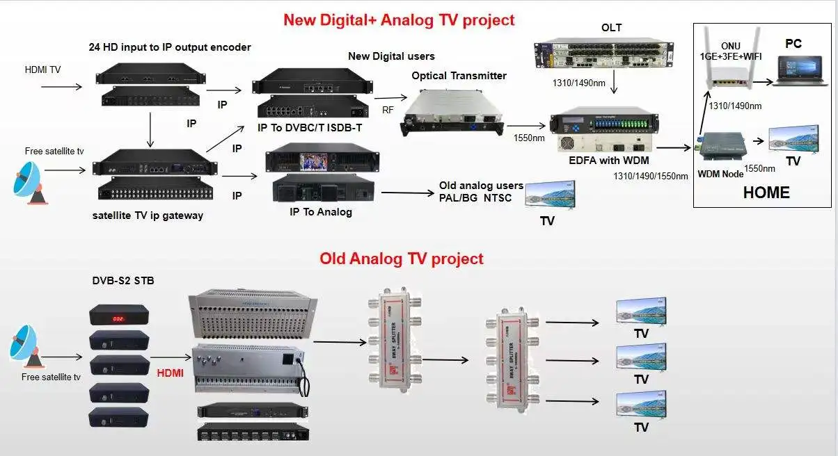 IPAM-64 in 1 IP to Analog Modulator with 1080P HD MPEG2/H.264 Support 2 for Ports Web-based Network Management