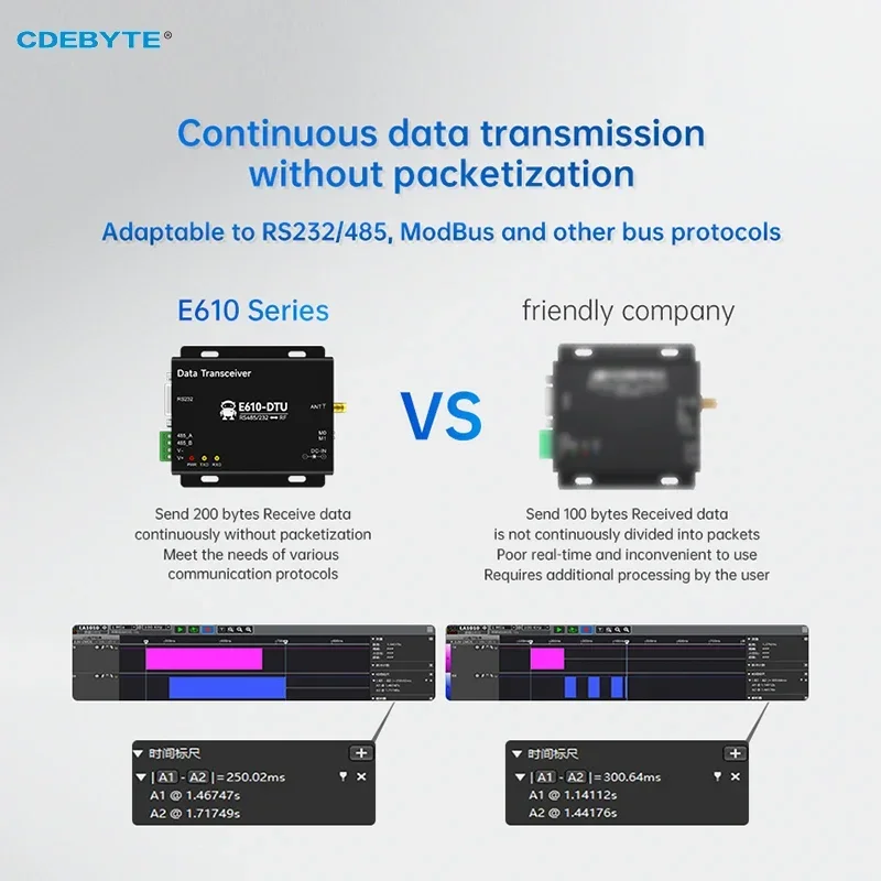 Imagem -03 - Rádio Digital sem Fio Rs232 Rs485 433mhz Cdebyte E610-dtu 433c20 Transmissão Contínua de Alta Velocidade 100mw Rssi Baixa Latência