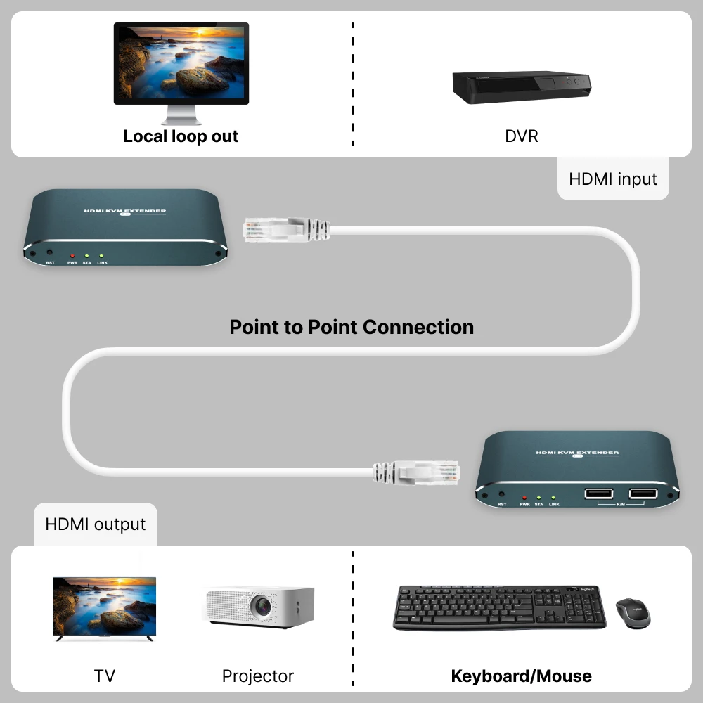1 Pair USB HDMI KVM Extender 60M /120M Over Cat5/6 Ethernet1080P Video Support Keyboard Mouse Uncompression No Delay
