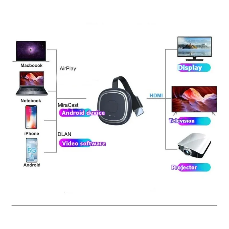 Voltvibe-Screen Mirroring Dongle-Wireless -Connect Smartphones& Pcs To Tvs And Projectors