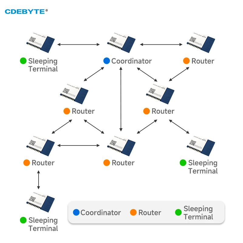 2.4G Zigbee3.0 Wireless Module CDEBYTE EWM181 Series Serial Transceiver Self Networking Photovoltaic Use Stamp Hole