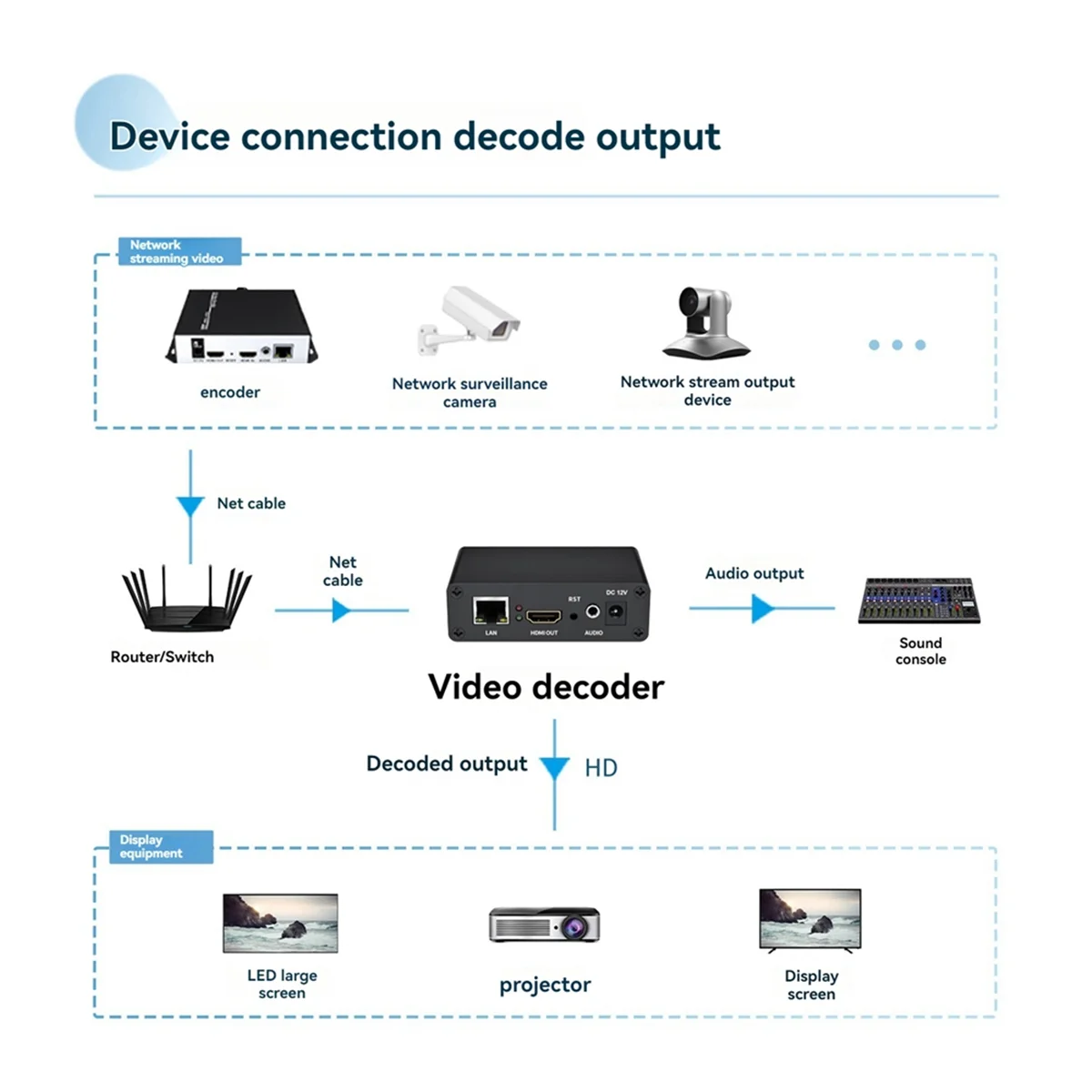 핫 세일 FHD IP-HDMI 비디오 디코더 스트림 H.265 H.264 RTSP SRT RTSP Rtmp USB 플래시 디스크 플레이어