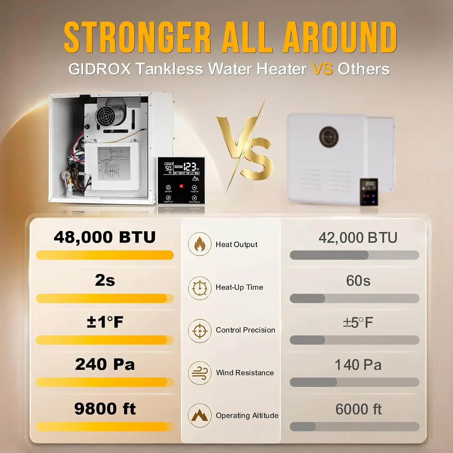 RV Tankless Water Heater 48,000 BTU, 2.5 GPM On-Demand Instant Hot Water, 12V DC, High Altitude Ready Up to 9,800ft, CSA Certifi