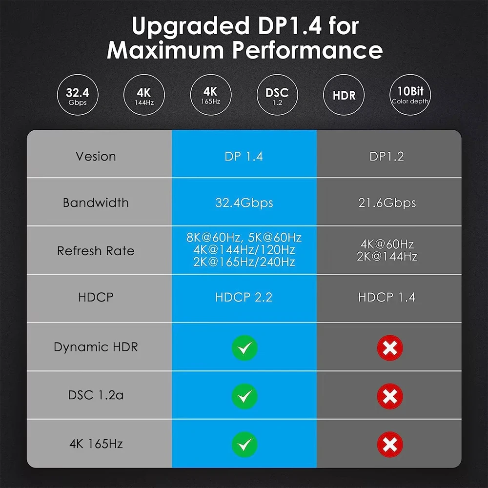 ZOGUO Type C to DP 8K 60HZ (4K@144Hz/120Hz, 2K@240Hz) USB C Thunderbolt 3 to DisplayPort Cable for Monitor Macbook Samsung HDTV