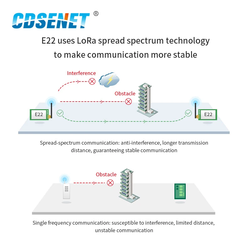 5P LoRa Wireless Module 433MHz 470MHz 490MHz CDSENET E22-400T30D 30dBm 10km UART RF Chip Transceiver Receiver Transmiter
