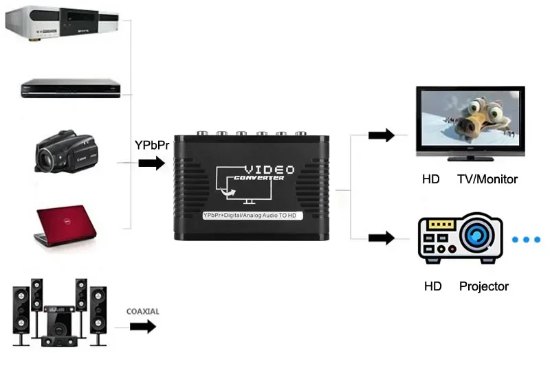 Konwerter wideo-audio YPbPr na HDMI, Adapter RCA na złącze HDMI, konwerter na PS2, DVD, Wii, Xbox, HDTV, 1080P