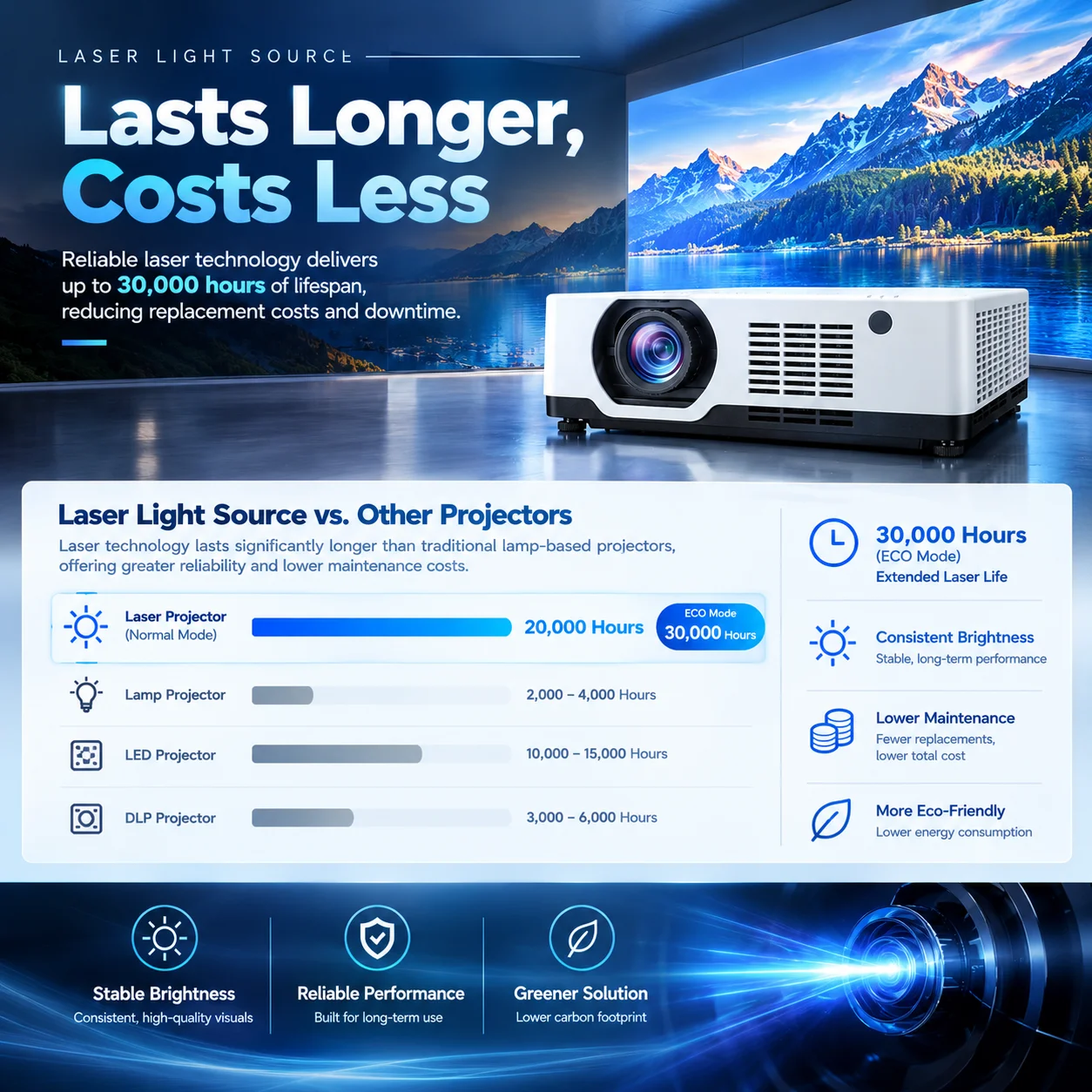 6500 ANSI Lumen Professional Laser Projector for Flexible AV & Immersive Installations
