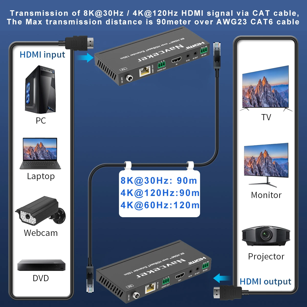 Navceker 8K HDMI Extender 4K 120Hz HDMI 2.1 Extender Over UTP Cat6 RJ45 Cable 90 Meter HDMI Transmitter Receiver Extenders Kit