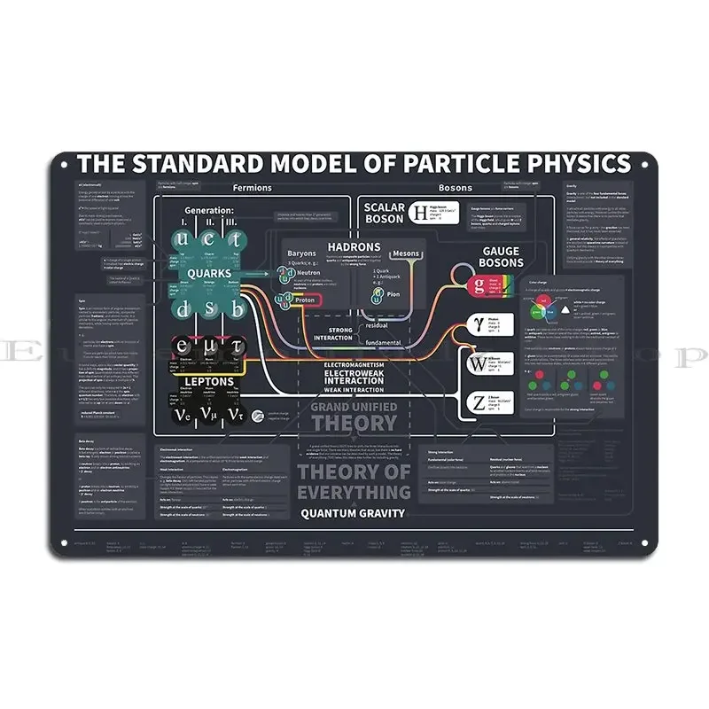 The Standard Model Of Particle Physics Justatry Metal Sign Designer Cinema Cave Living Room Club Tin Sign Poster