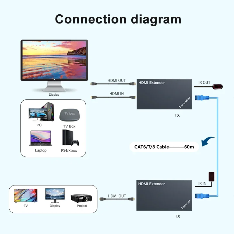 

60M 196ft HDMI Extender Splitter HDR 1080p 3D over Cat 5e/6 RJ45 Ethernet Converter Support IR for Meeting extender Screen