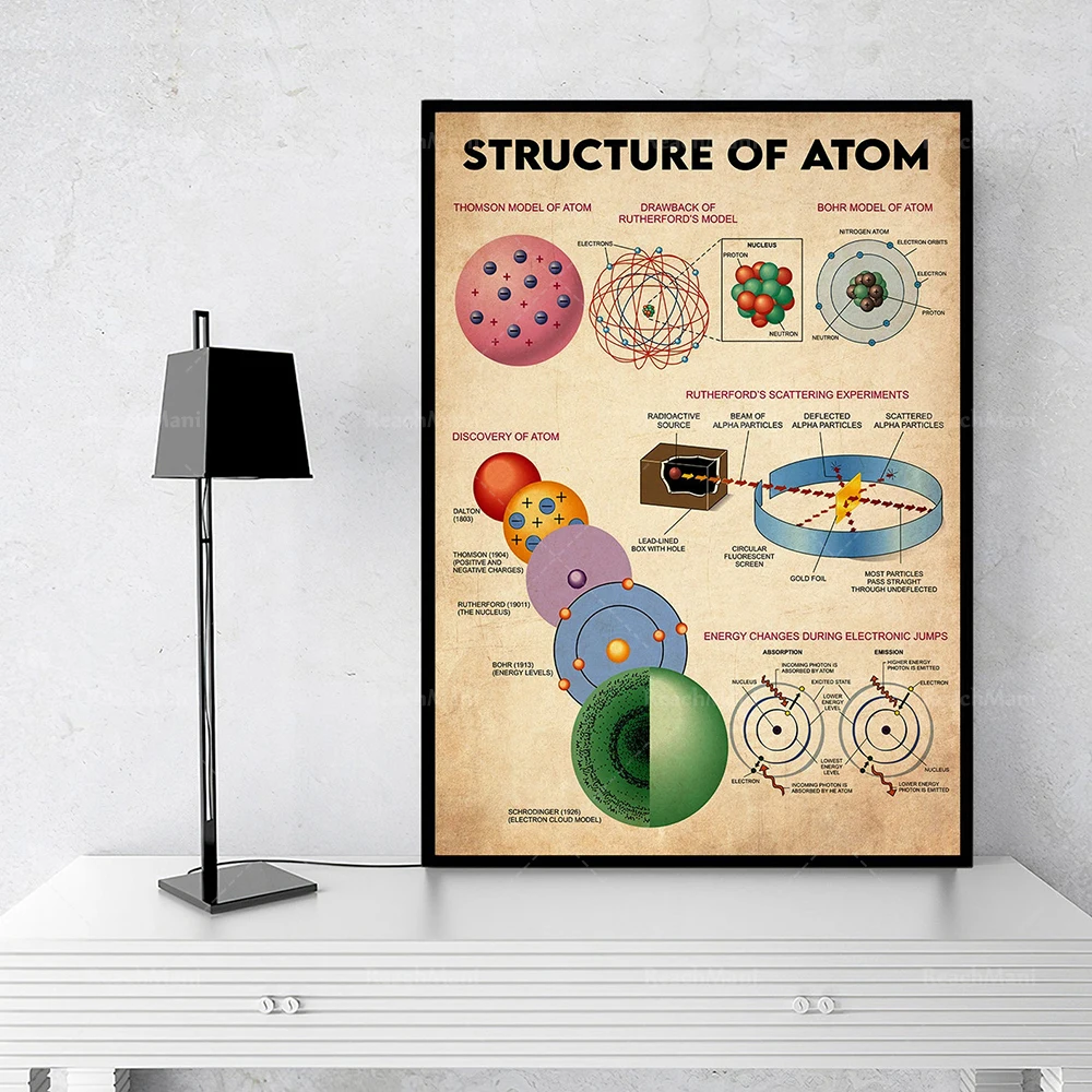 Atom poster making, atom art printing, science classroom decoration, science lover gift