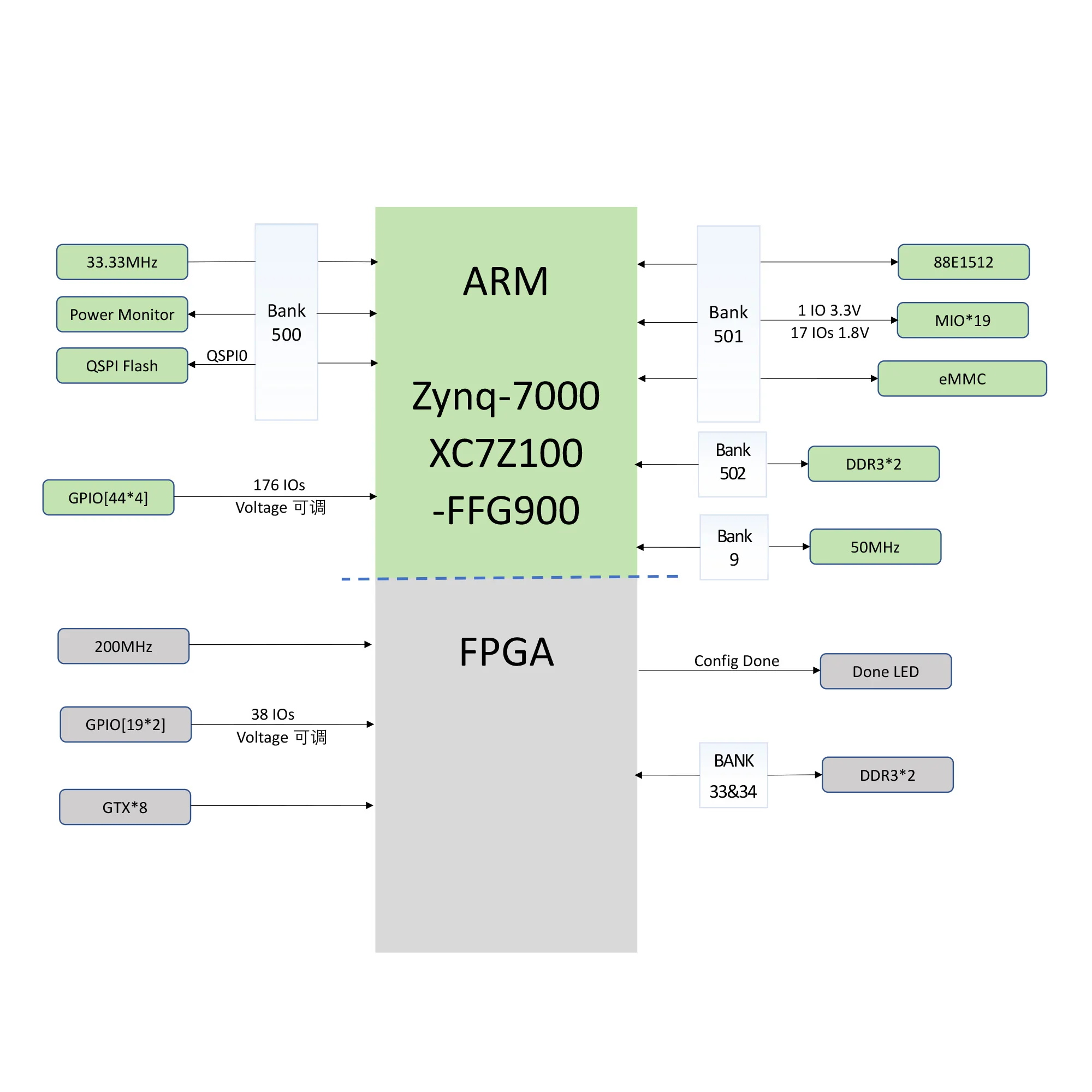 MicroFase XME7100 Xilinx FPGA ZYNQ Placa central ZYNQ7035 7045 7100 Industrial XC7Z100