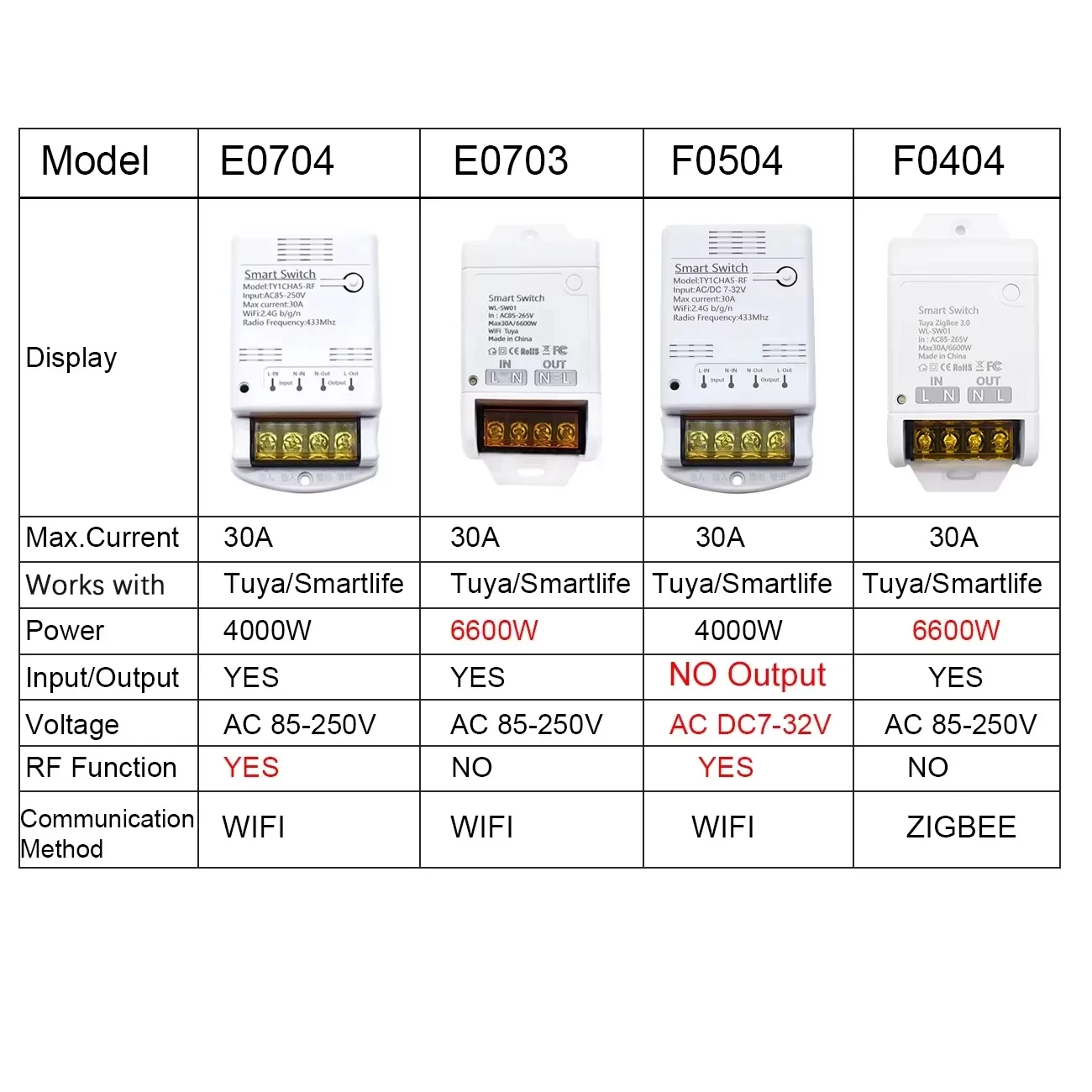 ZIGBEE/WiFi Smart Switch 30A 6600W/4000W Relay Module AC DC7-32V 85-250V Timer Home Automation Alexa Works with Tuya Smartlife