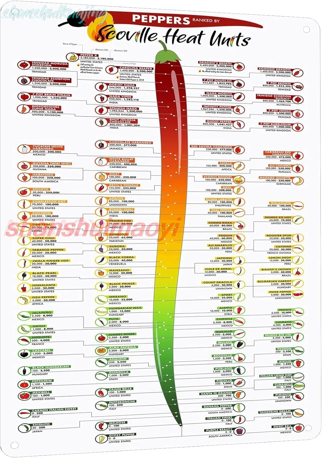 HYBLOM Scoville Heat Units Peppers Chart Metal Sign - Chili Peppers Heat Chart Tin Poster, Kitchen & Restaurant Decor, Gift sign