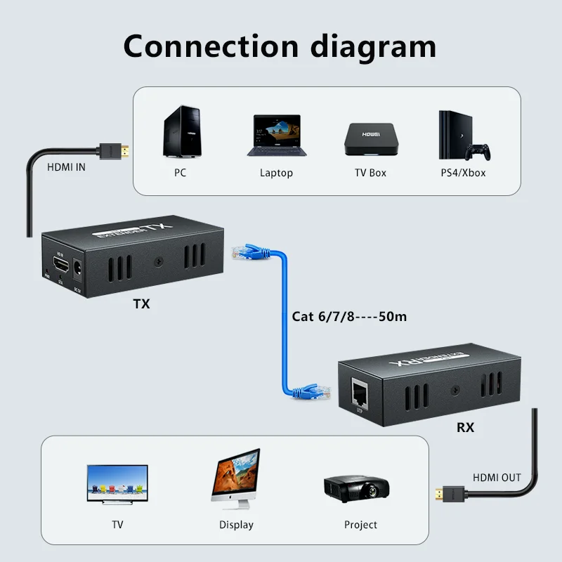 50m przedłużacz HDMI RJ45 Cat5e/6 przedłużanie kabla 1080P @ 60Hz Audio wideo synchronicznej transmisji obsługuje 3D POC EDID dla komputera CCTV do