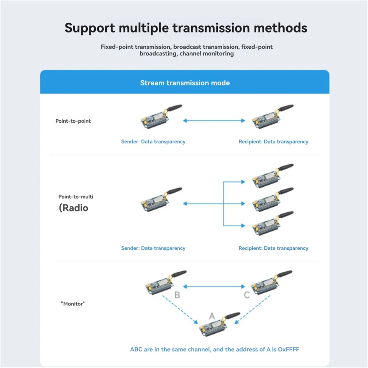 

2025+For LoRa HAT LoRa Wireless Communication Module for IoT Projects SX1262 915MHz