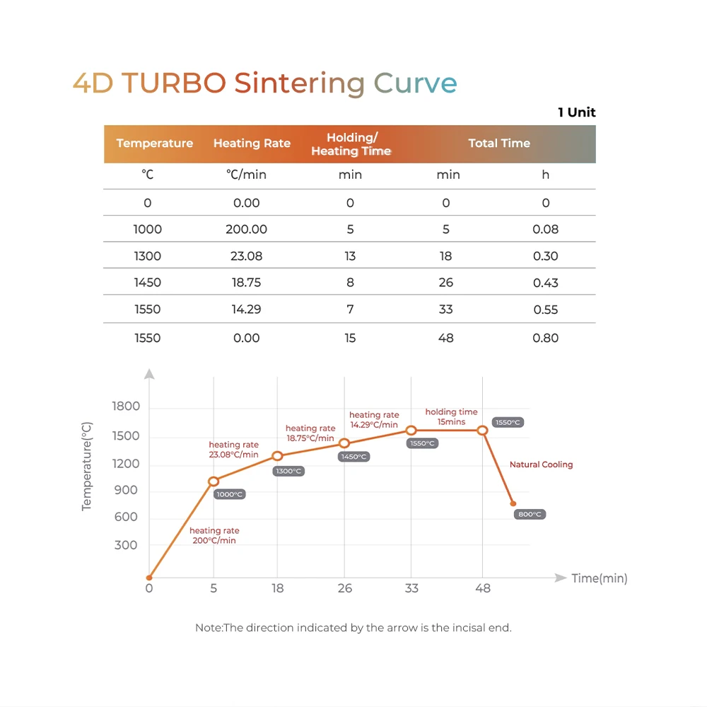 4D TURBO Mehrschichtiger Zirkonoxidblock 43-57% Transluzenz 800-1300MPa Sincera Tosoh Open System CAD CAM Kronen-Brücken-Furnier – Detail 5
