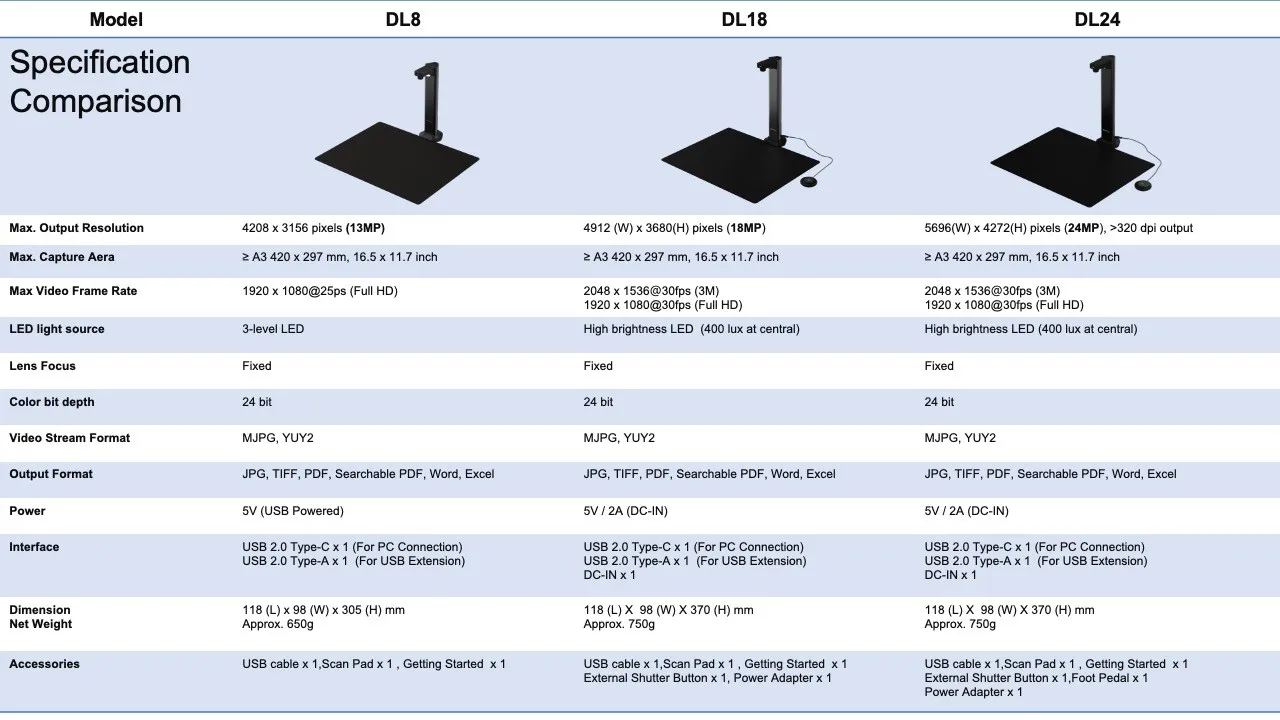 ماسح مستندات A3 محمول بدقة 18 ميجابكسل، واجهة USB مسطحة تلقائيًا، ميزة من النص إلى الكلام يعمل بنظام Windows/MacOS Stock متوفرة