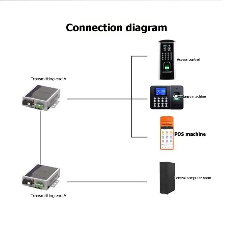 

New--SC/FC Media Converter 1 Pair RS485 Data Extender Over Single Mode Fiber 10/100Mbps Ethernet A US PLUG