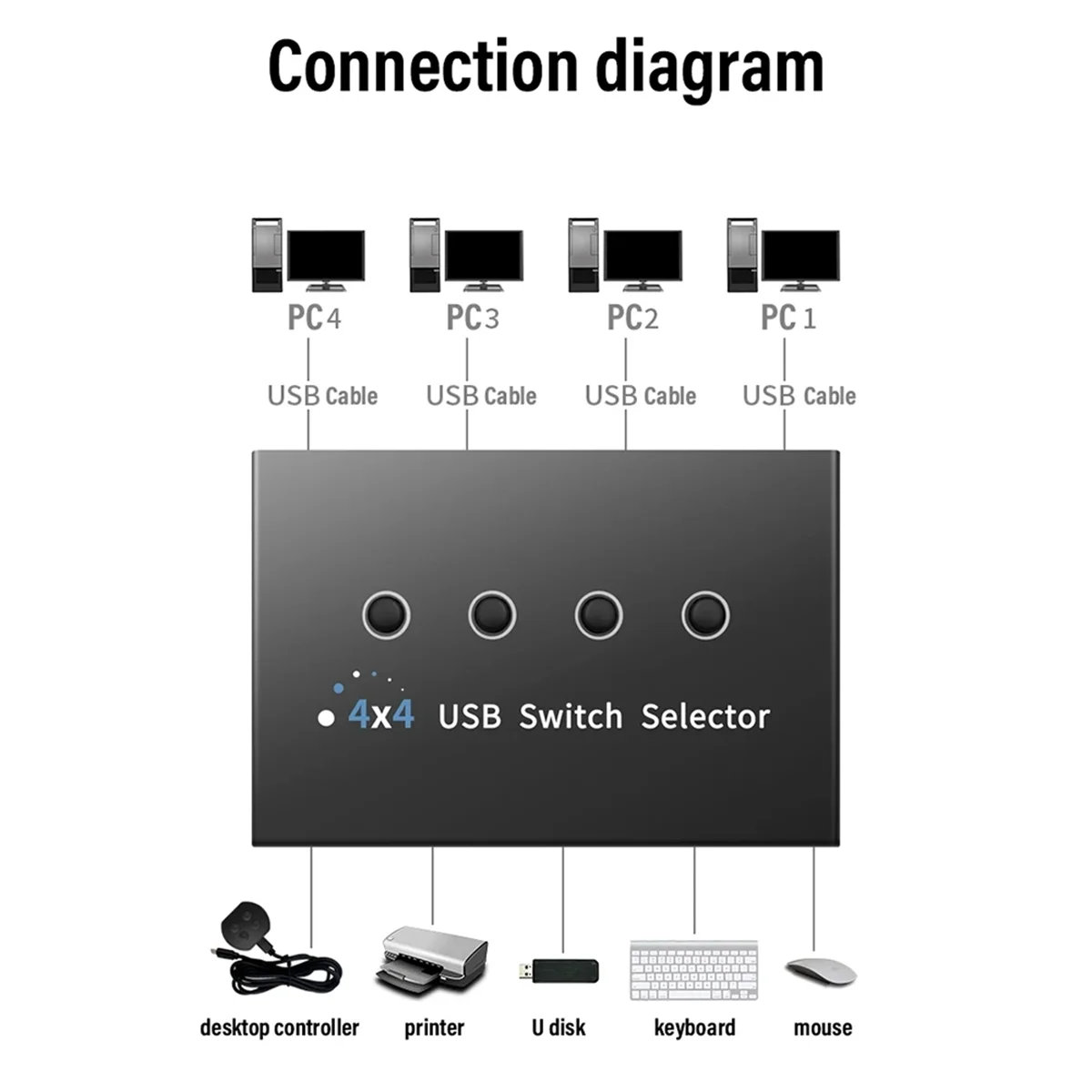 อุปกรณ์ USB 4คอมพิวเตอร์แล็ปท็อป4ช่องสลับกล่อง KVM สวิตช์เลือกสัญญาณ4ช่อง