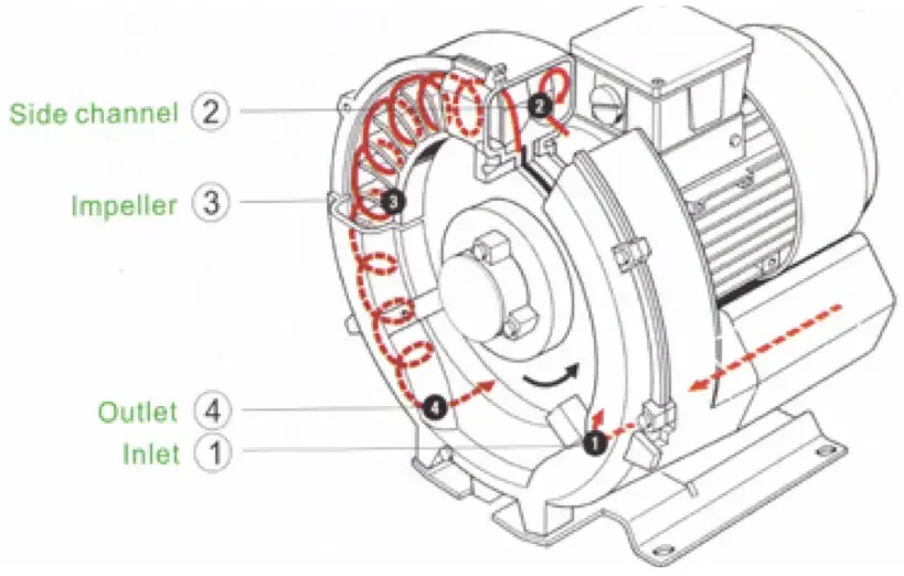 5.5KW Side Channel Root Regeneration Ring Blower Innotech air Assoprador Radial 2RB 810   Blower