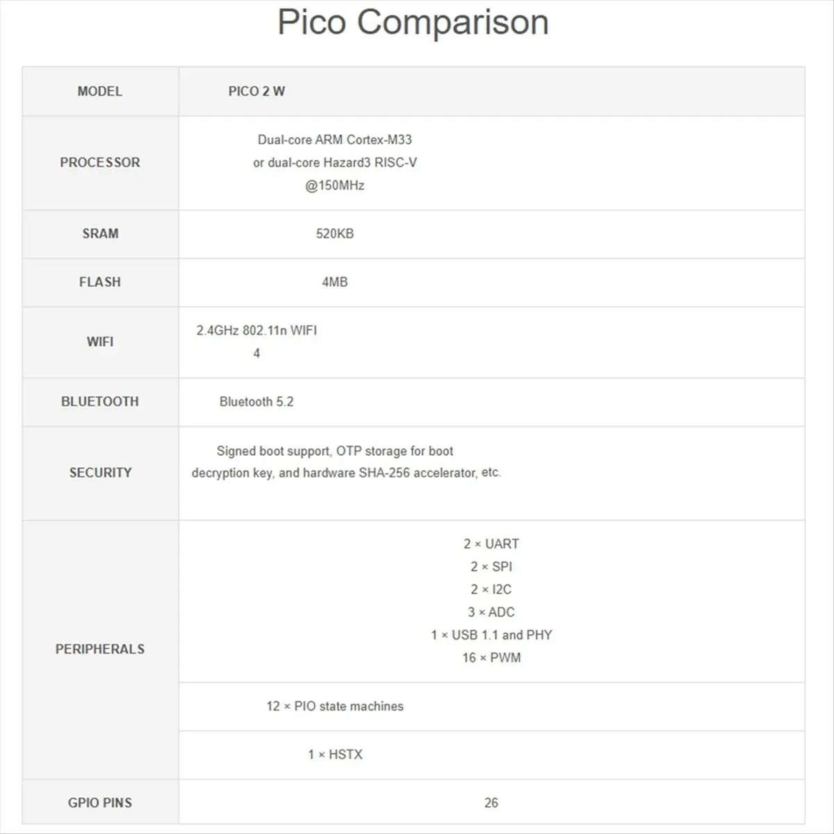 

(ABDH) For Raspberry Pi Pico 2 W Microcontroller Development Board RP2350 Chip Support WIFI Bluetooth, Soldered Color Header