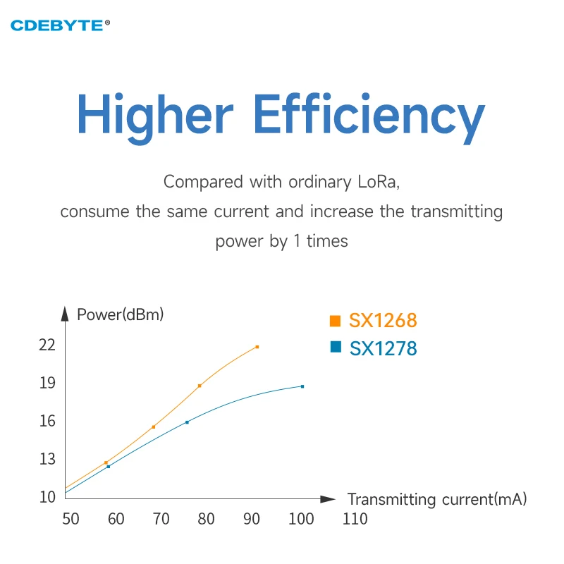 LoRa SX1268 433MHz 33dBm RF Module SMD Stamp Hole E22-400M33S 16KM High-Precision TCXO Wireless Data Transmitter and Receiver