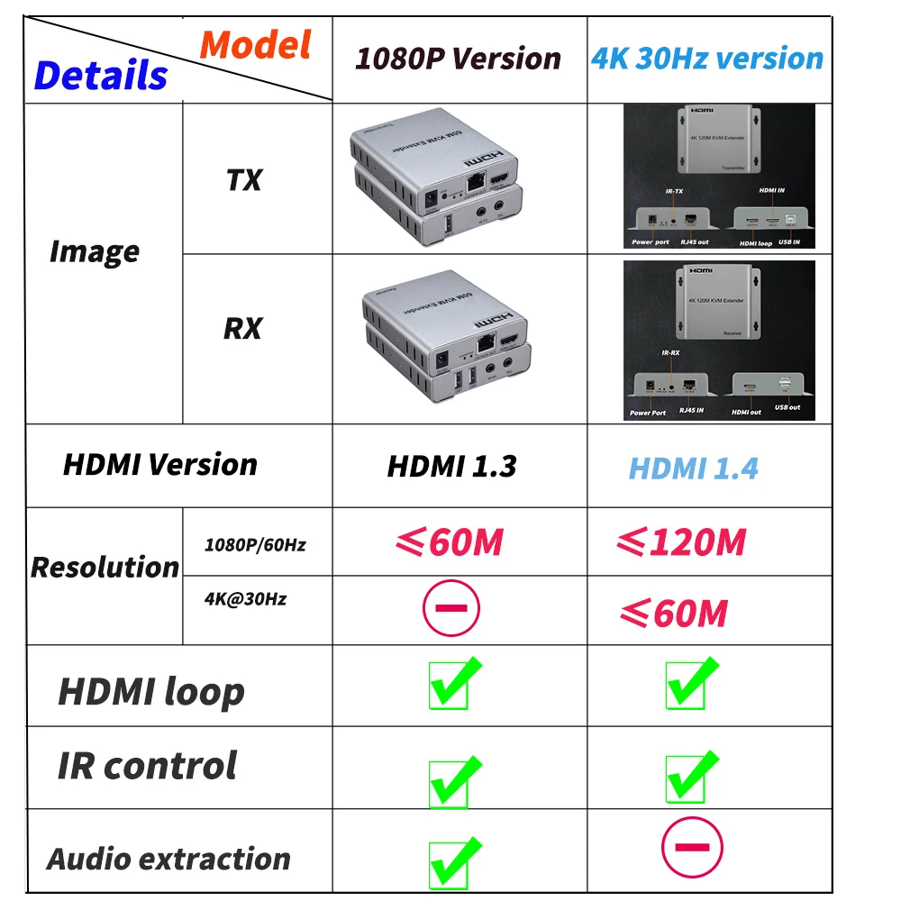1080P/4K HDMI KVM Extender over Cat5E/6 Cable HDMI USB KVM Extender Receiver Kit with HDMI Loop HDMI Extender with KVM USB