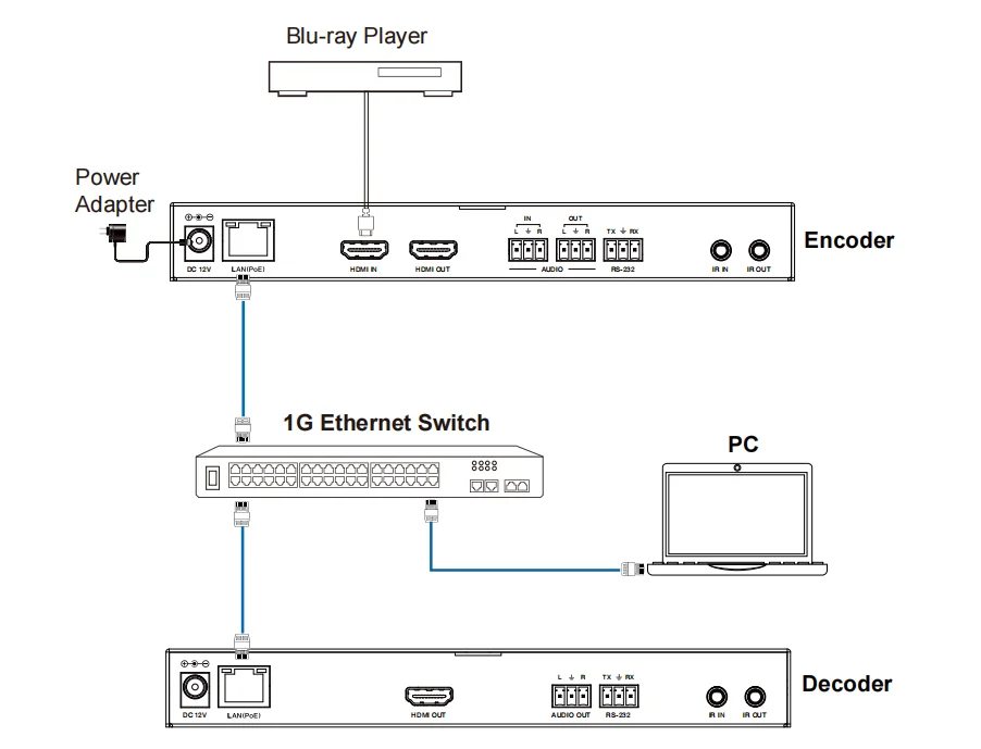 

4K60 over IP 1GbE Encoder Decoder extend up to 328ft support RS232 IR audio embedding extracting Video Wall 9x9 JPEG2000